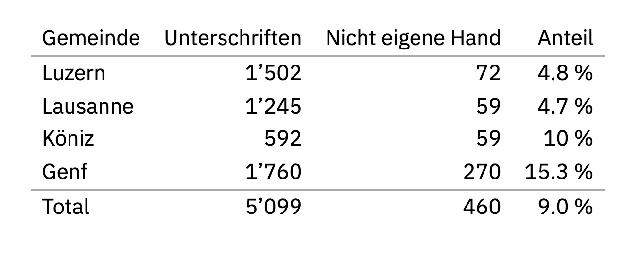 Bild zum Beitrag «Amtlich gestrichen! Wie Unterschriften über Nacht ungültig wurden»