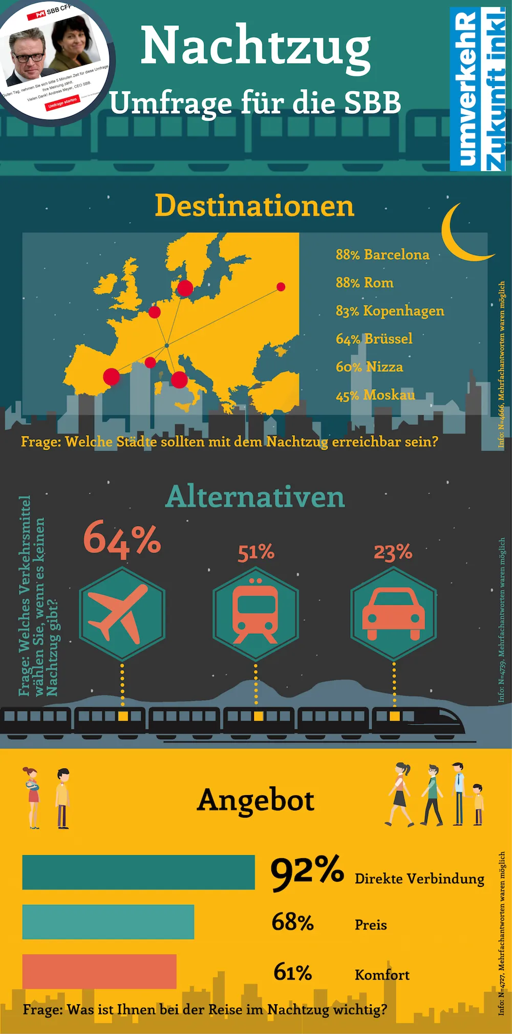 Bild 2 zum Beitrag ‹Sonst fliegen wir! Erfolgreiche Nachtzug-Kampagne von umverkehR›