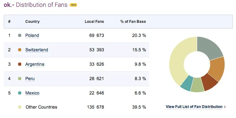 Fan-Verteilung der OK-Fanpage (Socialbakers.com)